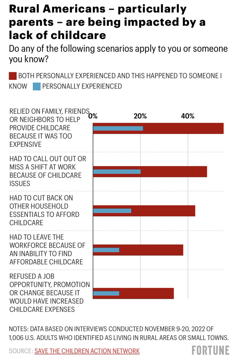 75% of rural parents have experienced child care challenges according to a new survey from <a href="/SCActionNetwork/">Save the Children Action Network</a>. 11% of them have had to leave the workforce as a result. fortune.com/well/2023/01/0…