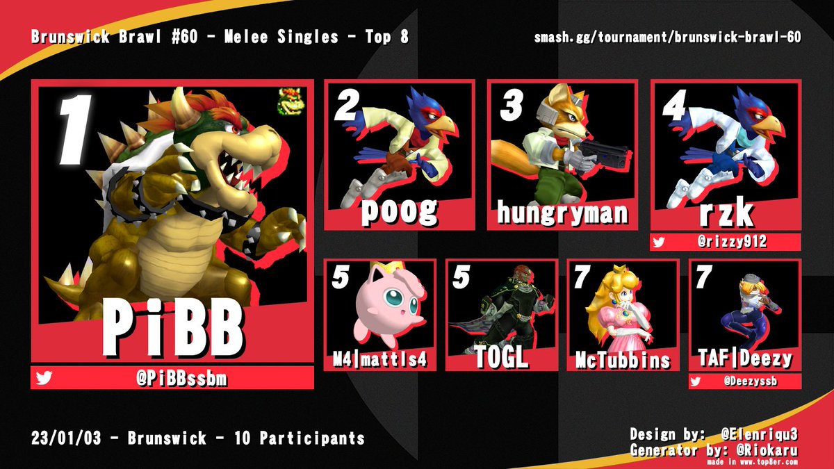 bwickbrawl's tweet photo. Brunswick Brawl #60 top 8s https://t.co/yM0A3YXU1S