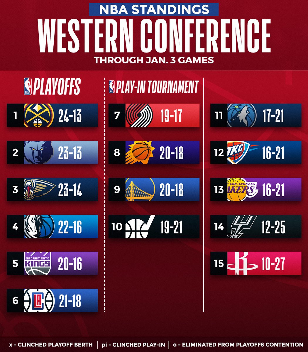 what's the logic?👷🏾( عبد الملك) on Twitter: "RT @NBA: The NBA ...
