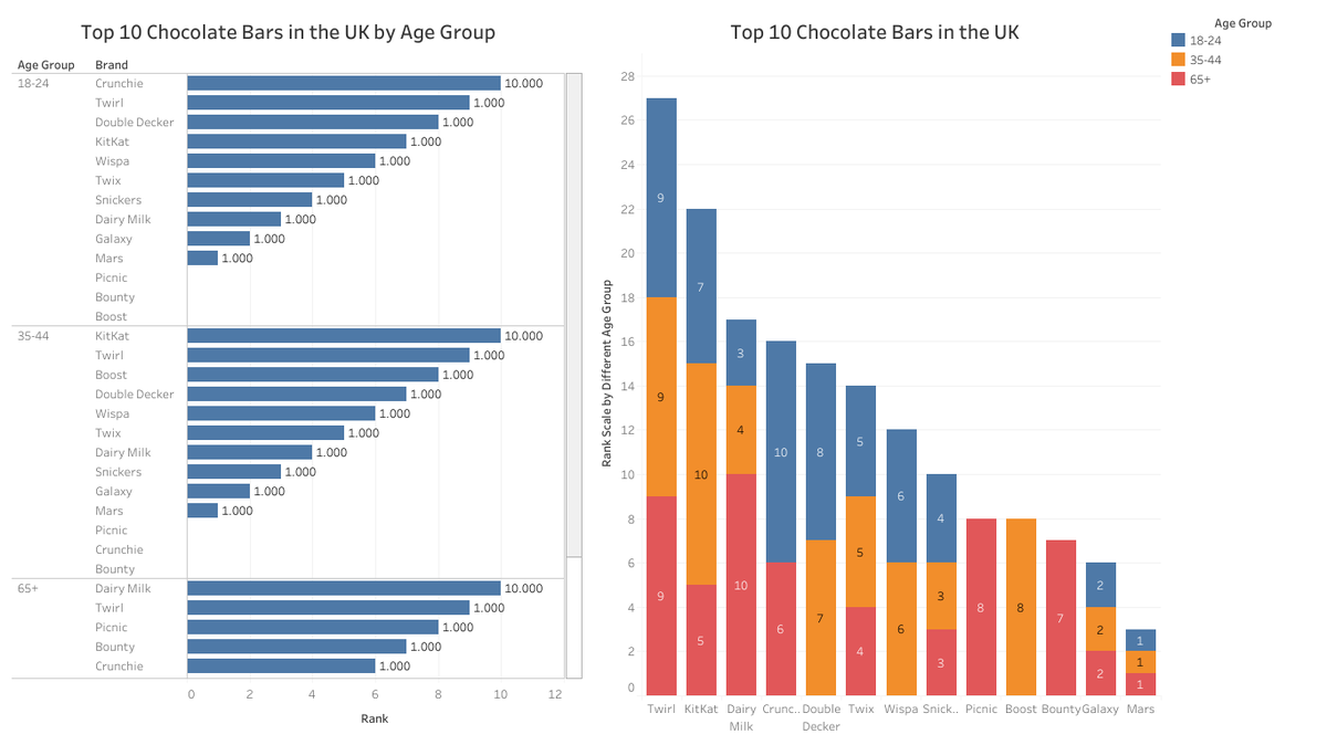 I have selected MoveoverMonday data 2018/W13 - What is the UK’s favorite chocolate bar?. Below is the Top 10 Chocolate Bars in the UK by Age Group and Twirl brand ranks as the favorite in the total population.
Data: data.world/makeovermonday…

#MakeoverMondayCoursera