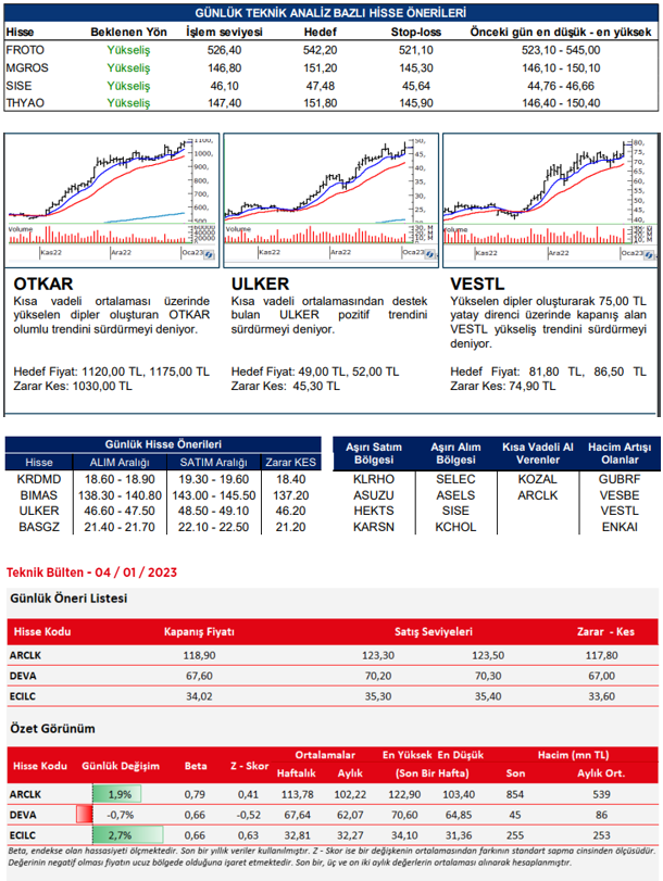 traderiss's tweet photo. Aracı Kurum tavsiyeleri 04.01.23 #froto #mgros #sise #thyoa #otkar #ulker #vestl #krdmrd #bimas #ulker #basz #arclk #deva #ecilc https://t.co/3NaUnZOIcd