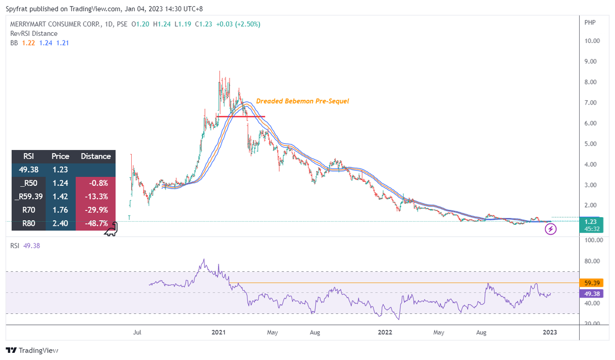 SpyfratsCall's tweet photo. $MM latest with RSI stats daily. RSI level 50 is at 1.24.. For the Psychology of the Market Cycle, if we are now at the depression phase, then 2023 will be very fruitful for $MM https://t.co/XL2ekEkTw5