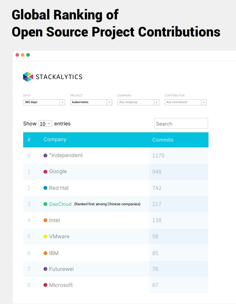 DaoCloud is an innovation leader in the cloud-native field. With the competitive expertise of its proprietary intellectual property rights, DaoCloud is committed to creating an open Cloud Operating System which enables enterprises to easily carry out digital transformation.