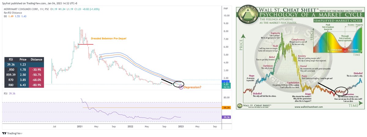 SpyfratsCall's tweet photo. $MM latest with RSI stats daily. RSI level 50 is at 1.24.. For the Psychology of the Market Cycle, if we are now at the depression phase, then 2023 will be very fruitful for $MM https://t.co/XL2ekEkTw5