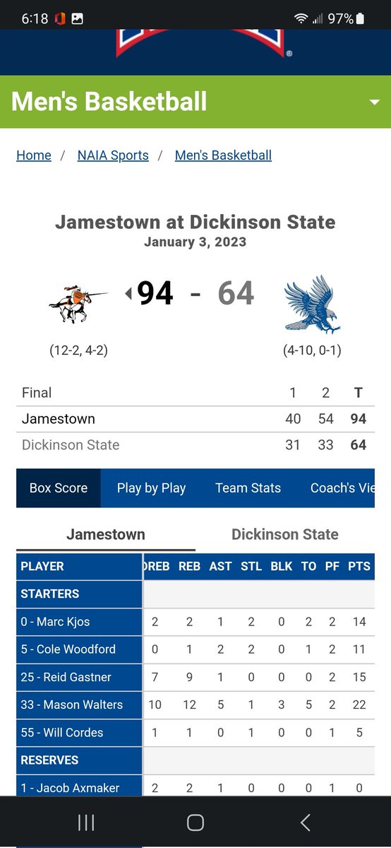 Jamestown <a href="/Jamestown_MBB/">Jamestown Men’s Basketball</a> <a href="/JimmieAthletics/">Jimmie Athletics</a> kicks off 2023 in the win column 
🏀 Mason Walters 22p 12r double double
🏀 Reid Gastner 15p 9r
🏀 Marc Kjos 14p