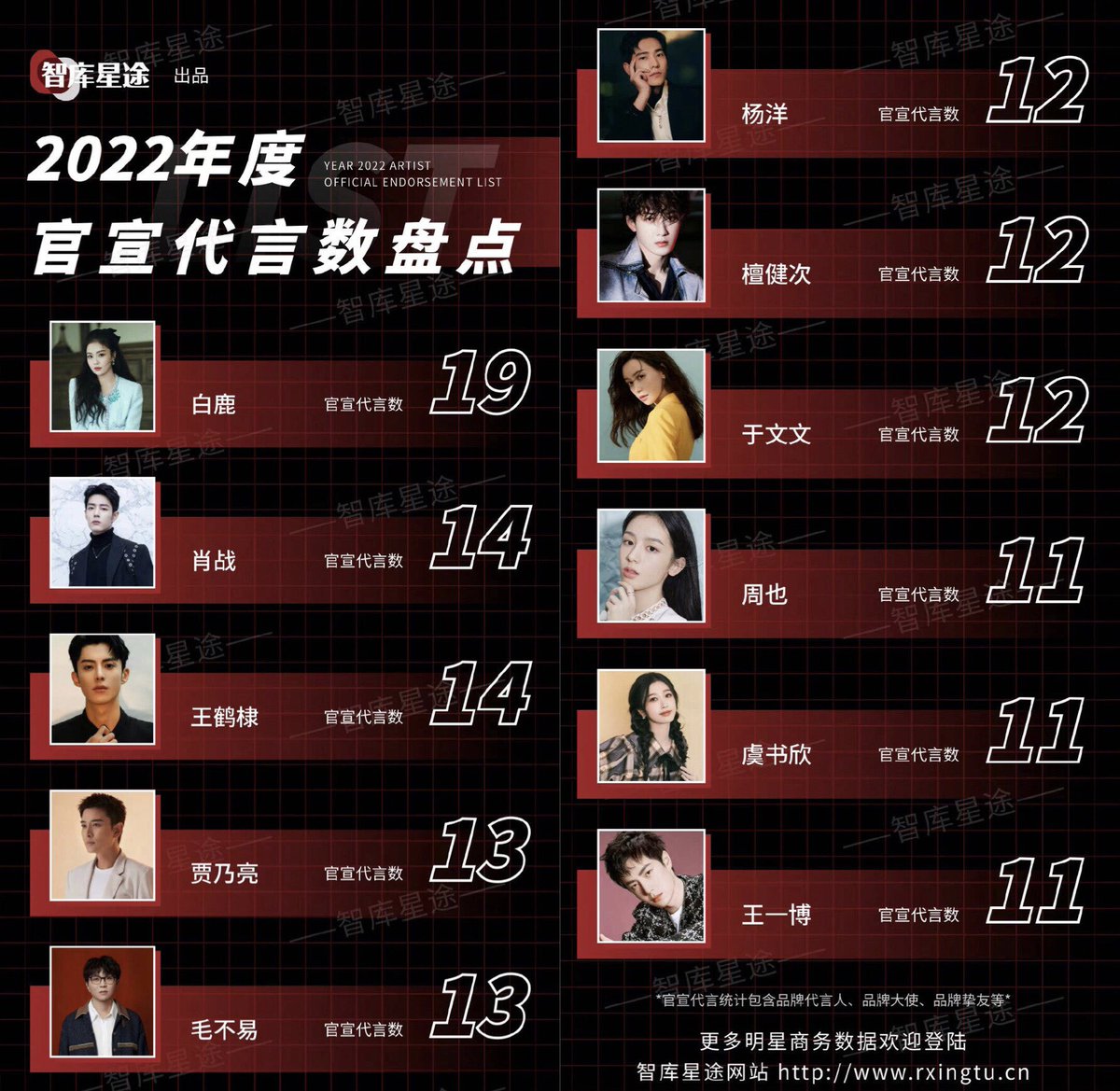 Artist with their official endorsement list 2022
#Bailu-19, #Xiaozhan-14 ,#Wanghedi-14, #JiaNailiang-13
#Maobuyi-13 , #YangYang-12, #Tanjiaci-12, #KellyYu-12, #Zhouye-11, #Yushuxin-11, #Wangyibo-11