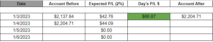LDjyre's tweet photo. starting new year strong. very quick scalp on the opening drive and was done for the day within first 10 minutes of market open. gonna be staying very disciplined to this 2% plan this year. goal is to have 100k by the end of 2023. https://t.co/8aQB5sTW3N