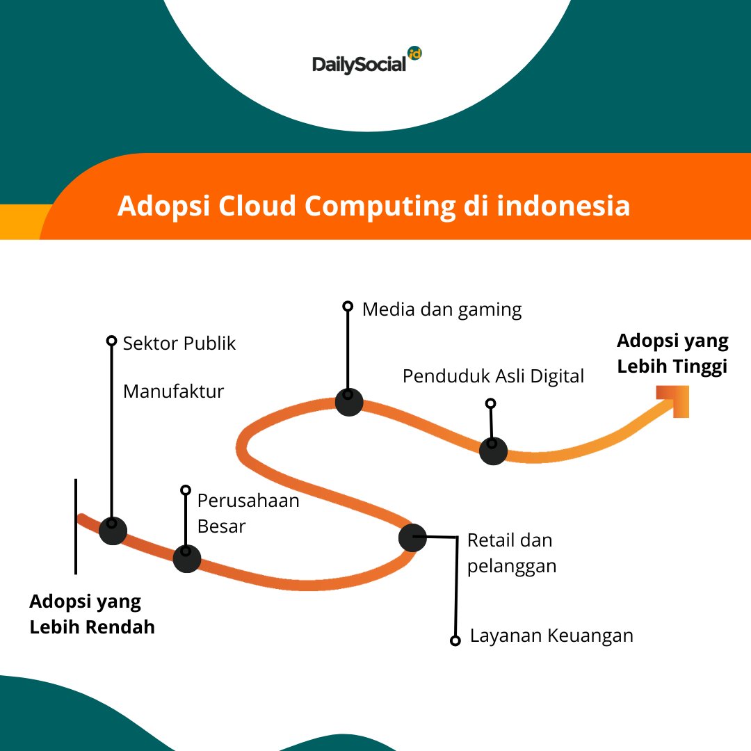 dailysocial's tweet photo. Kamu tahu nggak, pasar cloud computing di Indonesia memiliki pertumbuhan tercepat di kawasan APAC (Asia Pacific Accreditation Cooperation), lho.
👉 https://t.co/ZIJpJL7fCF
#AlibabaCloud #DSInnovate #DSResearch #DSStartup #StartupIsLife #StartupIndonesia https://t.co/ox0QZUAKq9