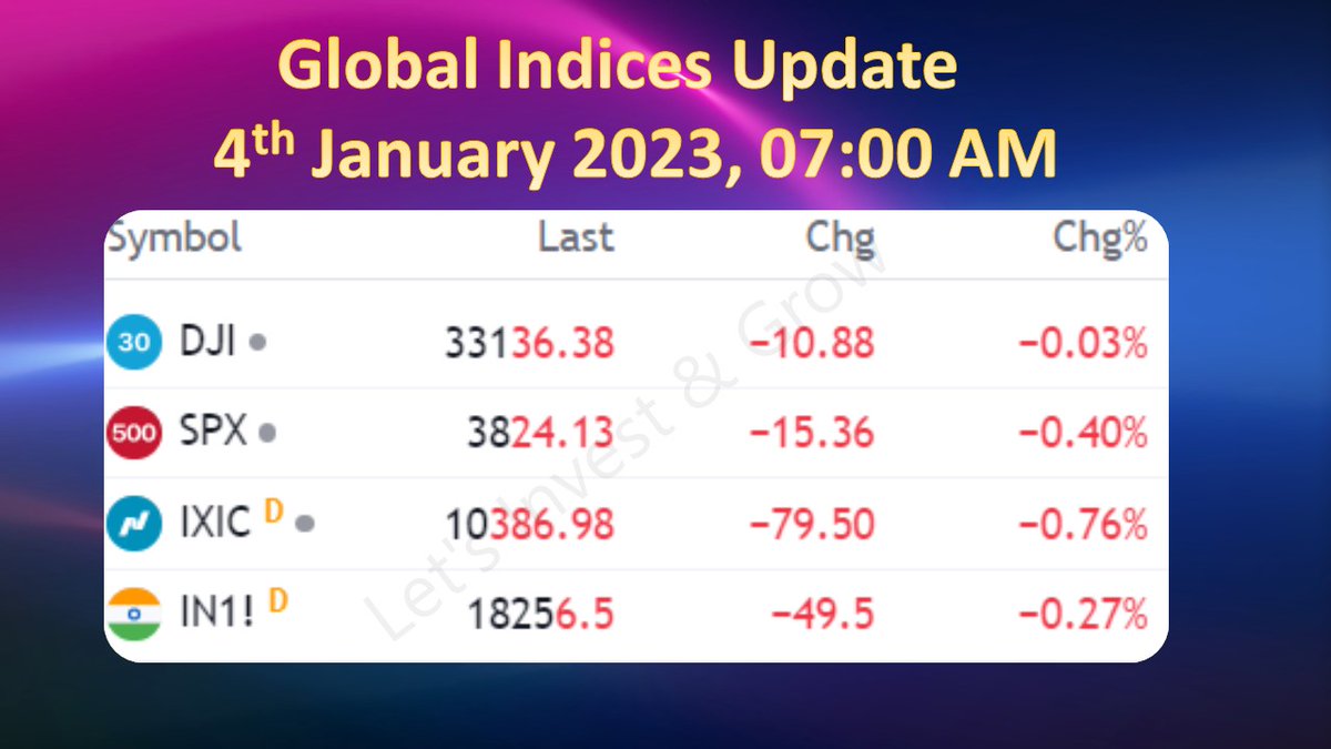 DOW closed flat, S&P down by 0.40%, NASDAQ down by 0.76%, SGX is down by 50 points in the morning session, trading at 18,257
we may see a negative to flat opening in India Market today
#DowJones #SGXNIFTY #NASDAQ #dowjonesindustrialaverage #sp500index