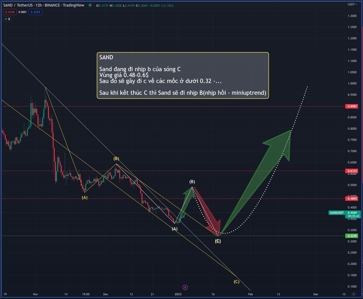 hungsatoshi99's tweet photo. Xu hướng ngắn - trung hạn của:
SOL
SAND
APT

Ae nào đang hoặc muốn Hold, Trading tham khảo!
Chú ý tới các mốc và xu hướng ngắn hạn để có quyết định tốt.

Ps. Mình sẽ có update liên tục nên anh em retweet về để theo dõi được sát nha!
#Sol #Apt #Sand #Bigman12X https://t.co/y2oqkS4hPS