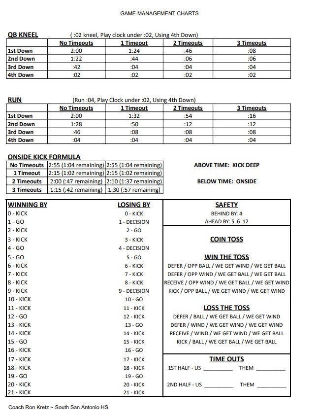 Football Time Management Chart ✅QB Kneel Time vs Time Outs Available ✅ Run the Ball vs Time Outs Available ✅ Onside vs Keep Deep Kick Formula ✅ PAT or Go for 2 ✅ Safety ? ✅ Coin Toss Variables ✅ Charting Time Outs 'Retweet' and I will send you this editable file.