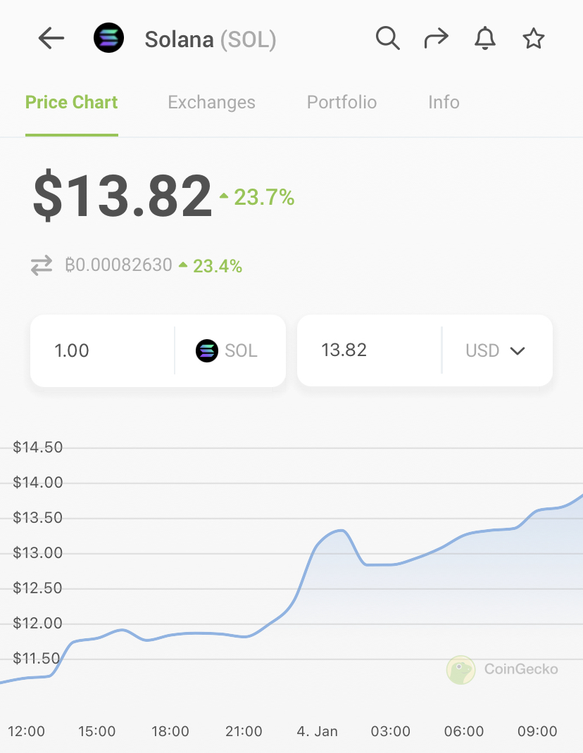 coingecko's tweet photo. Will $BONK save #Solana? 🤔

$SOL is seeing a 23.7% boost in price today following a big airdrop by newly launched Shiba Inu-themed token called $BONK (@bonk_inu).

📈: https://t.co/1Yqi7oKwL9
🐶: https://t.co/2MehqdSbMx https://t.co/vTcGvdielZ
