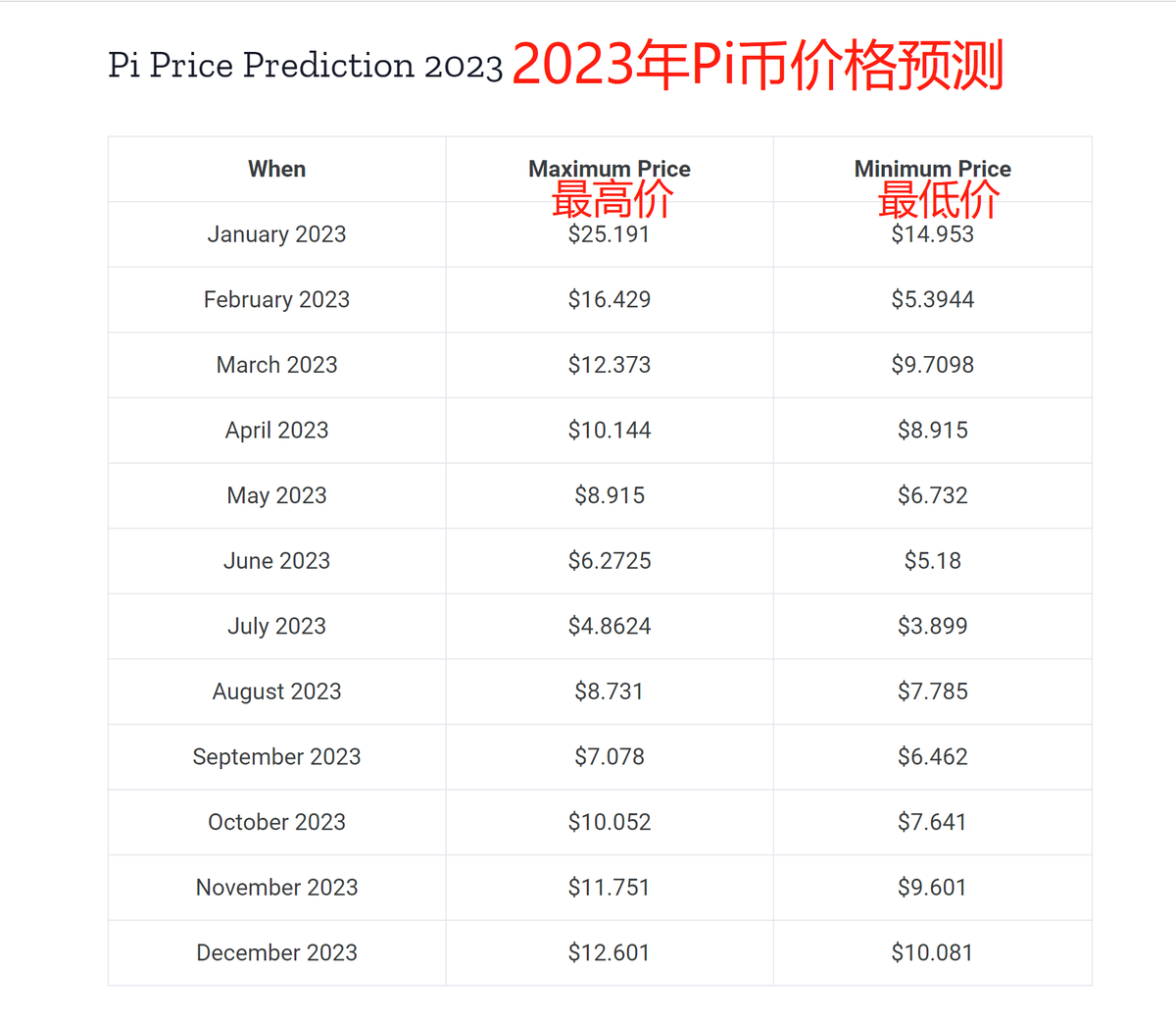 好咯，老外也开始传播$Pi 币，他们搞了个扯淡的价格预测系统，预测1月最低价在25U 按照这价格预测，国内很多人在第一度，即使最低价5U的时候全部卖掉，也有上亿身价了😎  #PiNetwork
