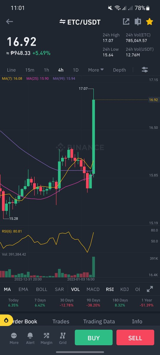 rootsdiamond's tweet photo. @CryptoA40672341 and it pumped to $17.07. 😂 https://t.co/QOd7JIWBPW