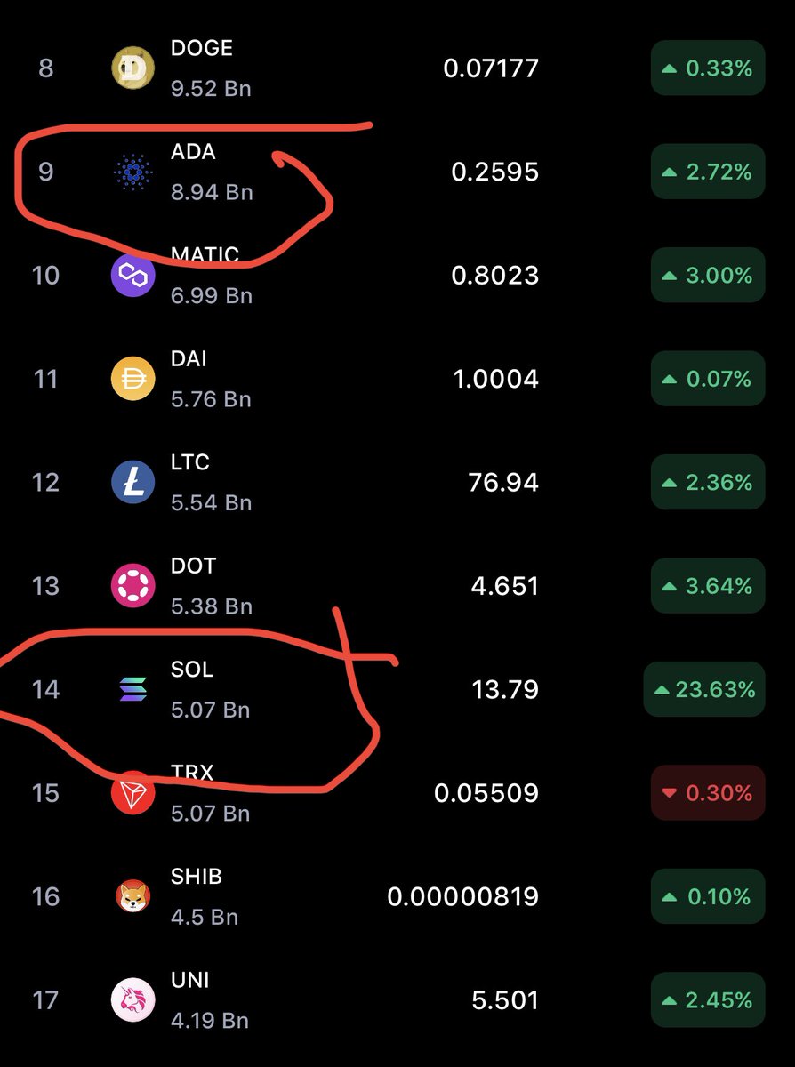 DiscoverCrypto's tweet photo. OMG the funniest thing about how sad the #Solana fantrolls is they try to make it seem like they are more relevant than #Cardano. $ADA is 75% bigger than $SOL.

Let me show you a picture. One project is top 10. One is about to get knocked off by Tron. https://t.co/rSSchqxWW8