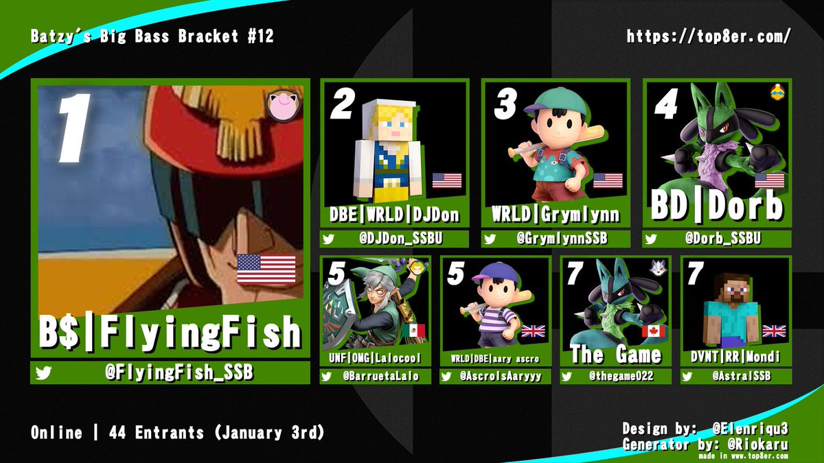 Batzy's Big Bass Bracket #12 Top 8
1st <a href="/FlyingFish_SSB/">FlyingFish</a> 
2nd @DJDon_SSBU 
3rd <a href="/GrymlynnSSB/">ÑFC | Grymlynn</a> 
4th <a href="/Dorb_SSBU/">Dorb</a> 
5th <a href="/BarruetaLalo/">Lalo Barrueta</a> and @AscroIsAaryyy 
7th <a href="/TheGame022/">LzR | The Game</a> and @AstralSSB 
this marks the beginning of a new PR season!
