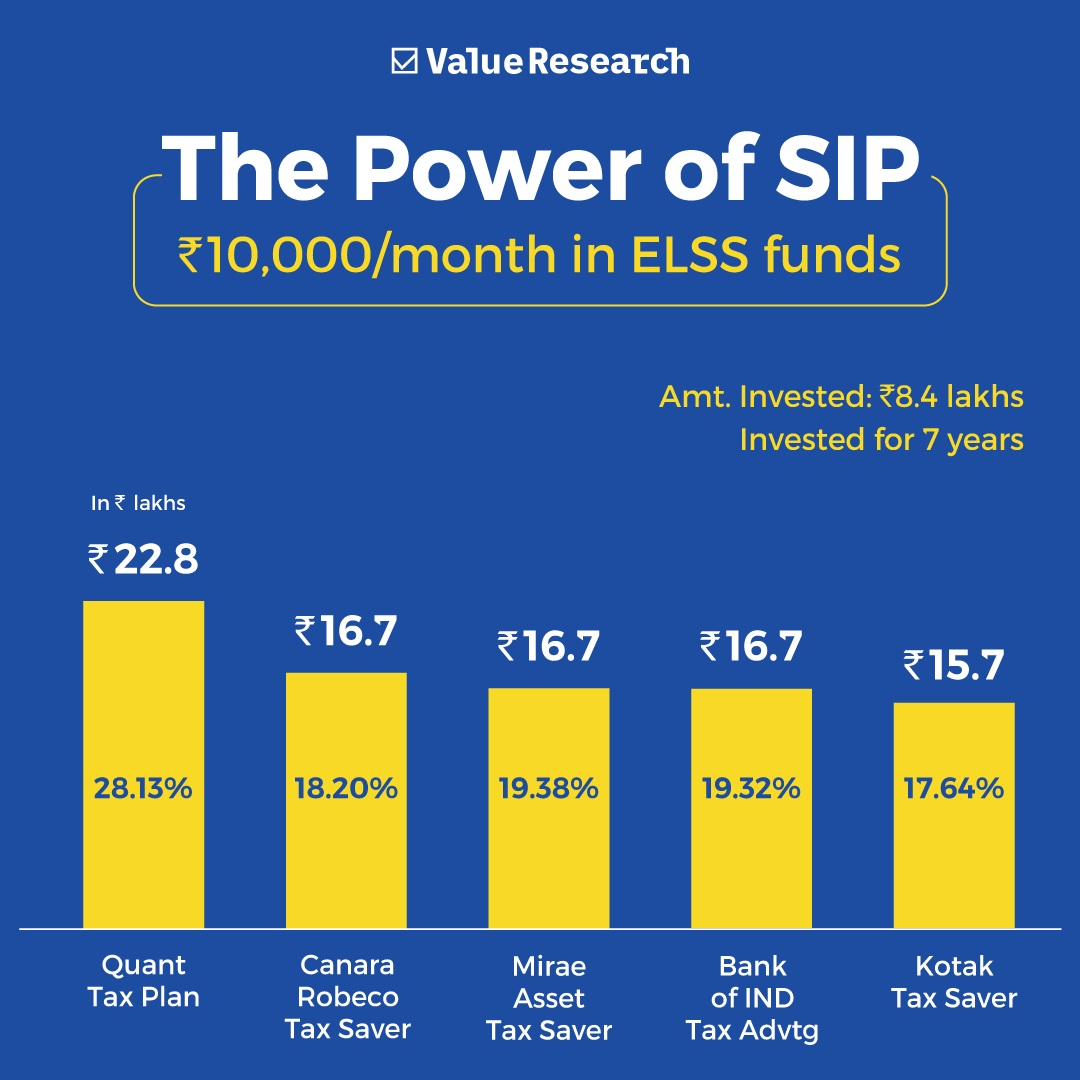 ValueResearch's tweet photo. #PowerOfCompouding
₹ 10,000/month SIP in ELSS funds can make you
₹15-22 lakh wealth in 7 years!
See it for yourself 👇
Performance of the top 5 ELSS Mutual Funds.
(Check your fund's performance: https://t.co/Aqy2pBfulo)
Check out the 🧵 to know more about these funds https://t.co/msLidCuN3P