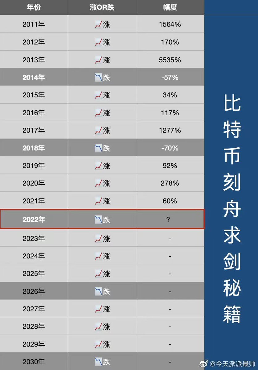 按这个逻辑，今年可期。。。
(这个图笑死我了，的确刻舟求剑)