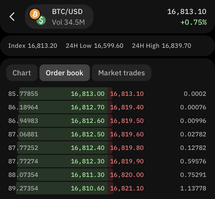 Now that’s what I call VOLUME 
#Bitcoin