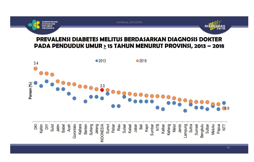 Eskrim murah, porsi banyak, dengan penjualan 500 cup/hari, dengan pemilik yg untung 60% dari omset yg diperkirakan 150 jt/bulan, serta tempat penjualan sampai 360 titik (akan terus nambah) di seluruh Indonesia.

Perjuangan membendung Diabetes di Indonesia akan semakin berat.