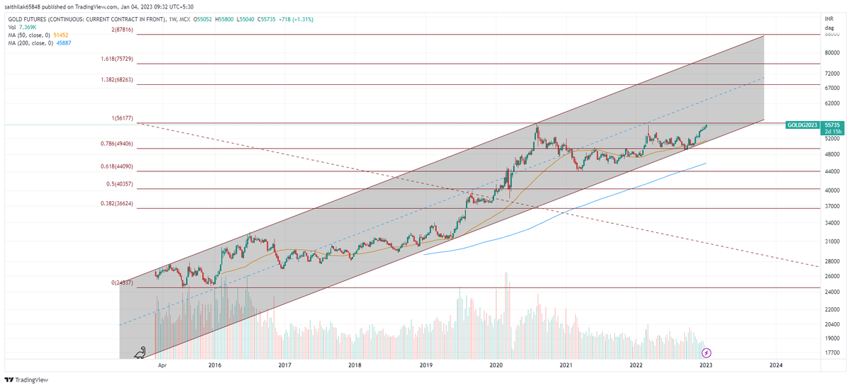 GrittySeeker's tweet photo. I have been bullish on #GOLD MCX. Nearing ATH BO https://t.co/YhlQukQbCi