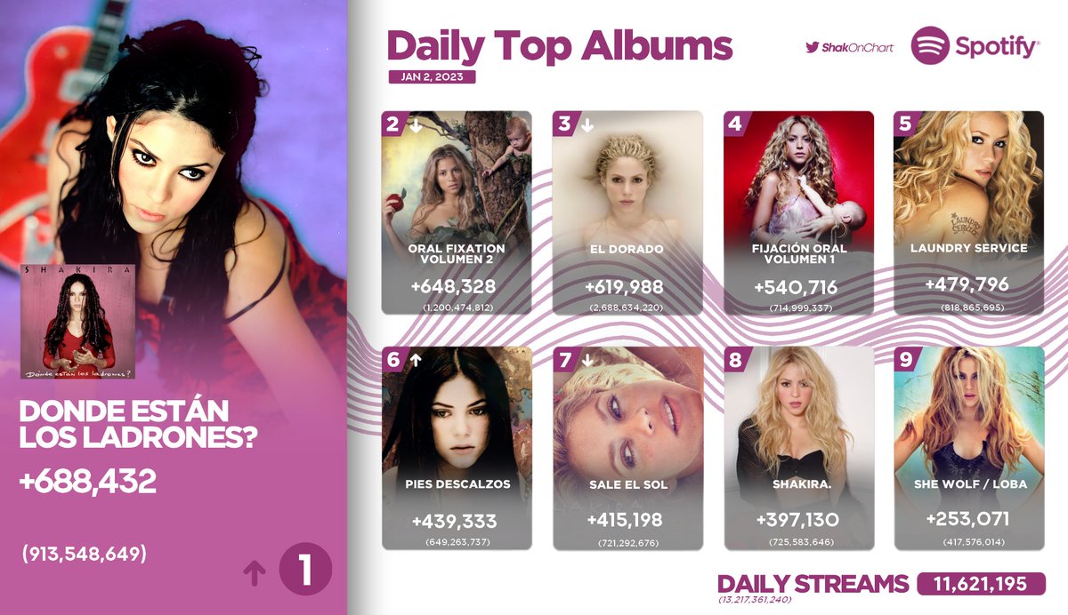 Shakira Charts on Twitter "Shakira — Spotify Update (January 2)"