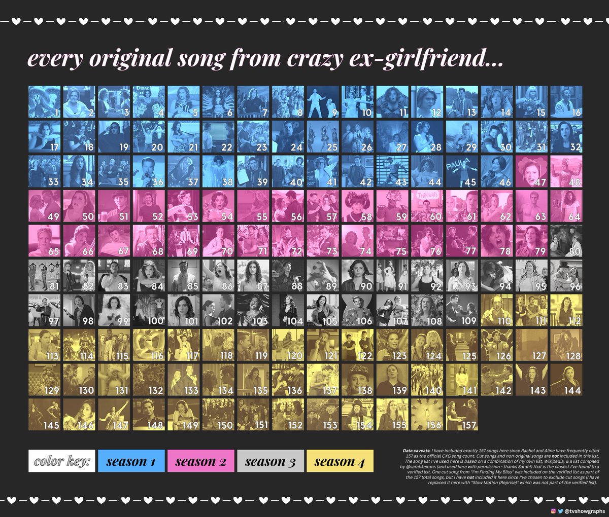 TVShowGraphs's tweet photo. Kicking off a new year of graphs &amp; charts with a visual tribute to an all-time great - Crazy Ex-Girlfriend. I will forever be impressed by the 157 (!!!) ORIGINAL songs that this gem of a series gave us. @jackdolgen @DLChamplin @VRodriguezIII @KatMBurns @kabirakhtar @alinebmckenna https://t.co/e7MNuWgsOt