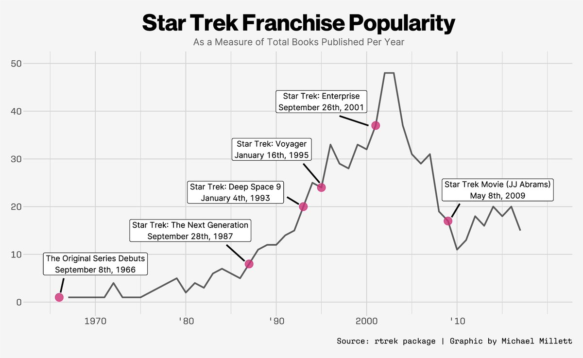 #TidyTuesday Week 52: Datasets from the rtrek package

I used the total number of books published per year to measure the relative popularity of the Star Trek Franchise since its debut in 1966

Code: github.com/michael-millet…

#r4ds #posit #rstats #startrek #ggplot
