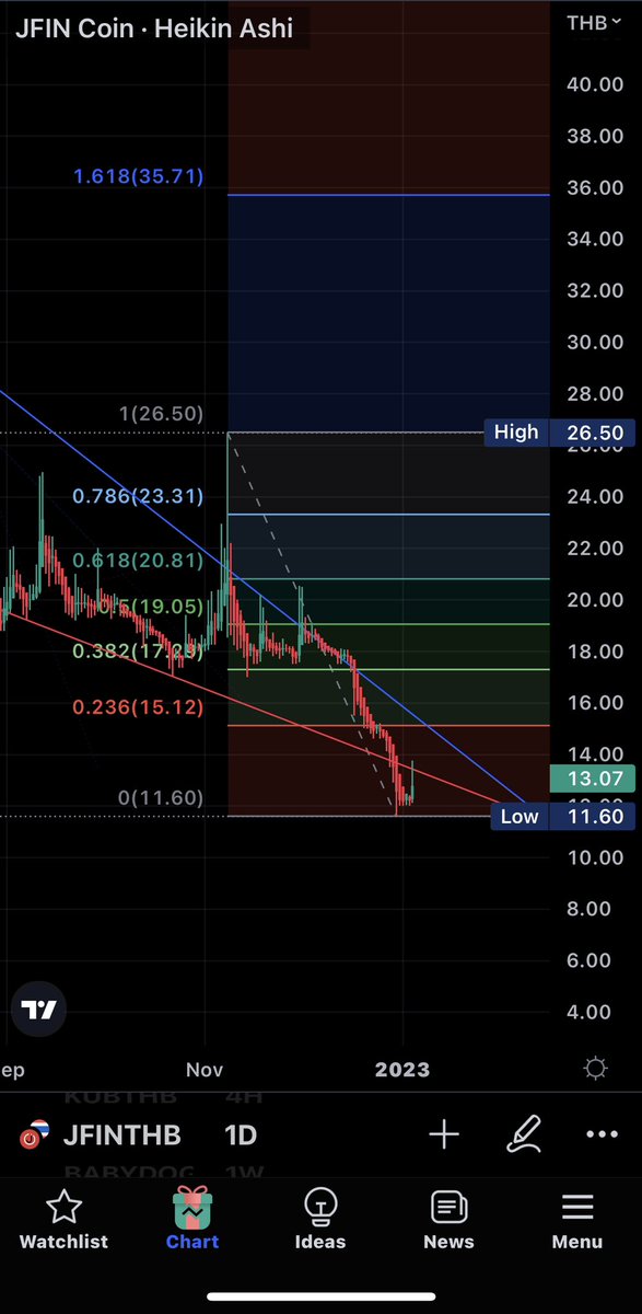 Crypto_TomP's tweet image. #JFIN update 13.07 บาท
.
แนวต้าน 15.12 บาท +/- ถ้าผ่านได้แนวต้านต่อไปที่ 17.20 บาท +/- , 19 - 20 บาท +/- (ถ้าผ่านได้แนวต้านต่อไปที่ 23 - 26.50 บาท +/- ) 
.
แนวรับแรก  11 - 12 บาท +/- , ถ้าหลุดแนวรับแรกไปแล้ว แนวรับต่อไปที่ 6 - 8 บาท +/-
ที่ถามเข้ามาครับ #dyor #Nfa