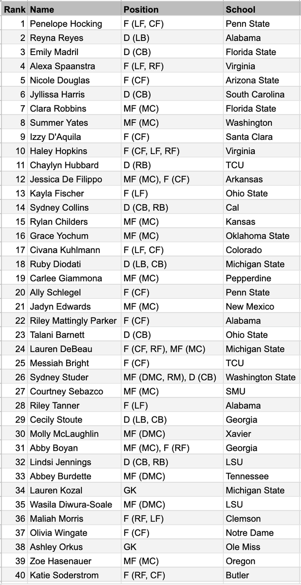chris_awk's tweet photo. Hello, it's 2023 NWSL Draft Big Board v1.0.

Top 40. May expand to 50 with next update or two of names. https://t.co/30egxaYbtr