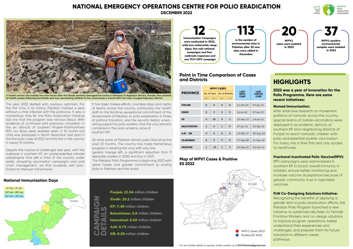 CoordinatorNeoc's tweet photo. Last year started with cautious optimism. It ended with great hopes and greater commitment to interrupting transmission in 2023. Several new initiatives have been taken to reach the end goal of eradication, some are mentioned in our newsletter here. #EndPolio https://t.co/1H5mZD6FWs