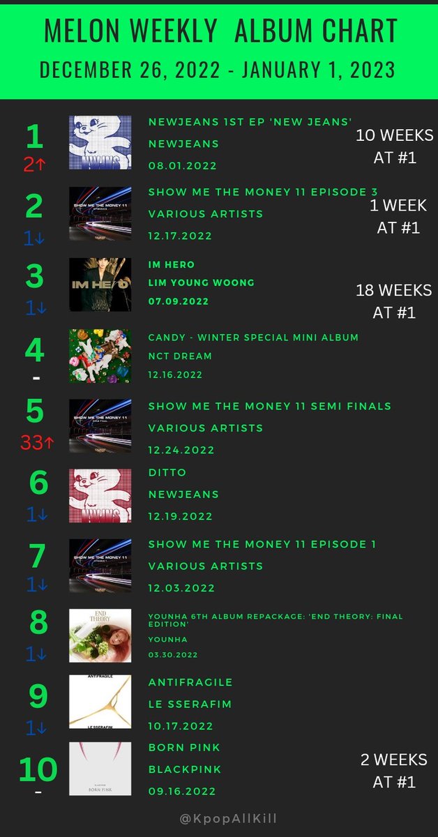 Melon Weekly Album Chart (Dec Week 5) 1. #NewJeans New Jeans 2. SMTM 11 Ep 3 3. #LimYoungWoong IM HERO 4. #NCTDREAM Candy 5. SMTM 11 Semi Finals 6. #NewJeans Ditto 7. SMTM 11 Ep 1 8. #YOUNHA END THEORY: Final Edition 9. #LESSERAFIM ANTIFRAGILE 10. #BLACKPINK BORN PINK