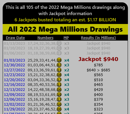 Mega Millions numbers 1/3/2023
There were no Jackpot winners. Friday's jackpot is $940M
Try our Powerball & Mega Millions lottery Software to help you pick your numbers at https://t.co/4XVHtTrAbv https://t.co/5wcxoA4yax