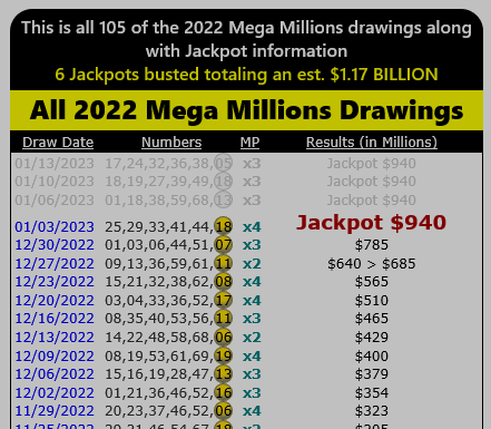 Mega Millions numbers 1/3/2023
There were no Jackpot winners.  Friday's jackpot is $940M
Try our Powerball & Mega Millions lottery Software to help you pick your numbers at https://t.co/4XVHtTrAbv https://t.co/5wcxoA4yax