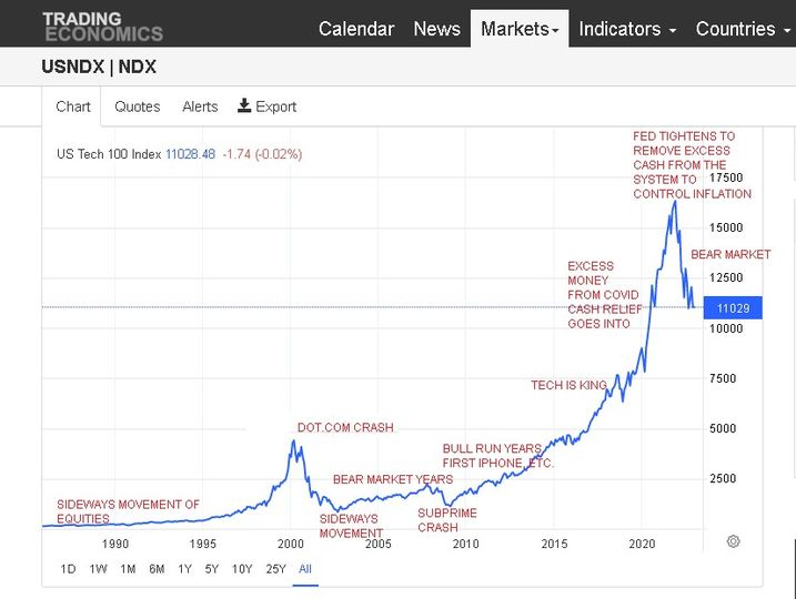 annnft's tweet photo. No one knows how long a bear market will last. The US Fed said it will keep raising rates until inflation gets down to 2%.
When people are out of work, can't pay for food, clothing, shelter, and rent, they're not too keen on buying the latest Tesla or Apple products. https://t.co/85BSM9krwy