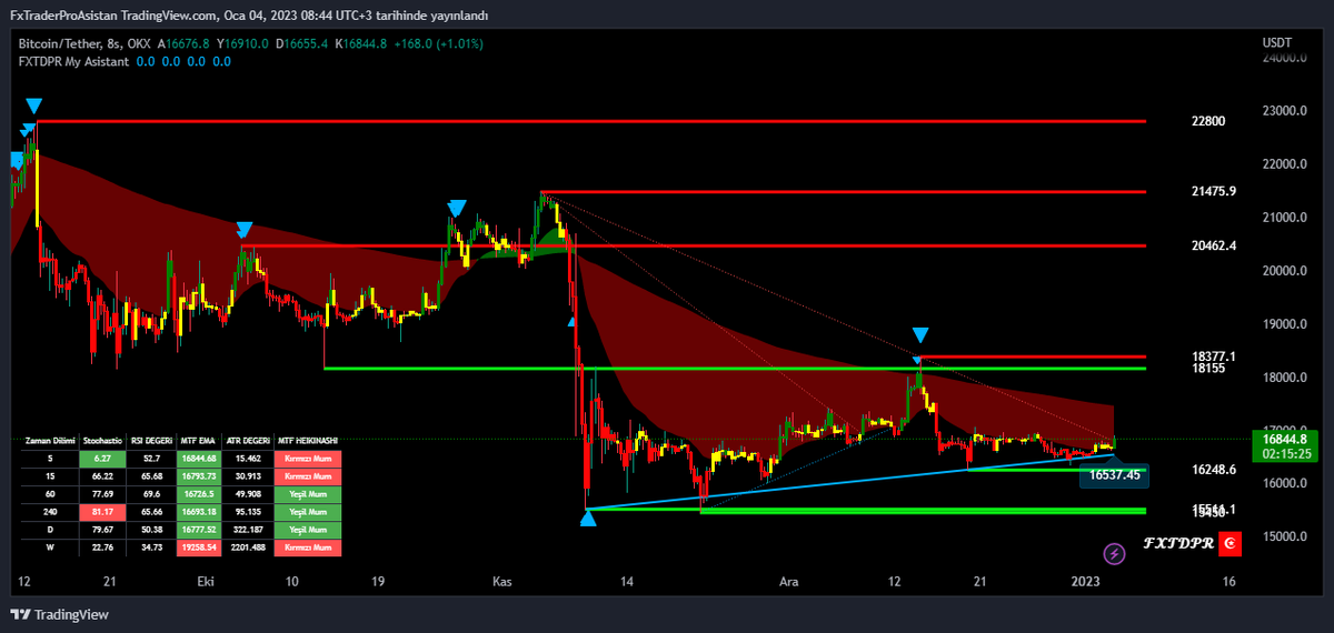 FXTDPR's tweet photo. #BTCUSDT 8 Saatlik Periyotta #FXTDPR My Asistant #tradingview #indikatör ünün Otomatik #Destek #Direnç ve #trend çizimleri Daha detaylı bilgi için Telegram Sohbet Grubumuza Katılabilirsiniz
https://t.co/fhenI7QCTy https://t.co/X9d2VEMRXS