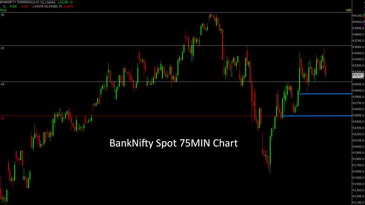 Rishikesh_ADX's tweet photo. #BankNifty view is still same.
Now key support levels 42800-900 & 42500-42550
View invalid below 42450 (75MIN CB)
#Equity4Life #75MIN https://t.co/p6lH5928OM