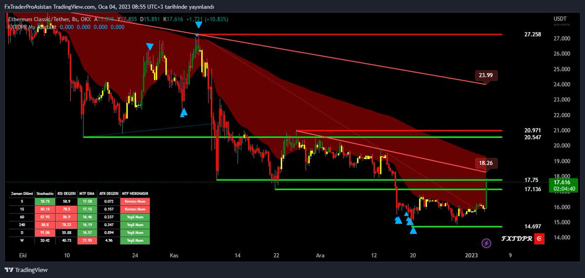 FXTDPR's tweet photo. #ETCUSDT 8 Saatlik Periyotta #FXTDPR My Asistant #tradingview #indikatör ünün Otomatik #Destek #Direnç ve #trend çizimleri Daha detaylı bilgi için Telegram Sohbet Grubumuza Katılabilirsiniz
https://t.co/fhenI7QCTy https://t.co/zJyOWvlJ1f