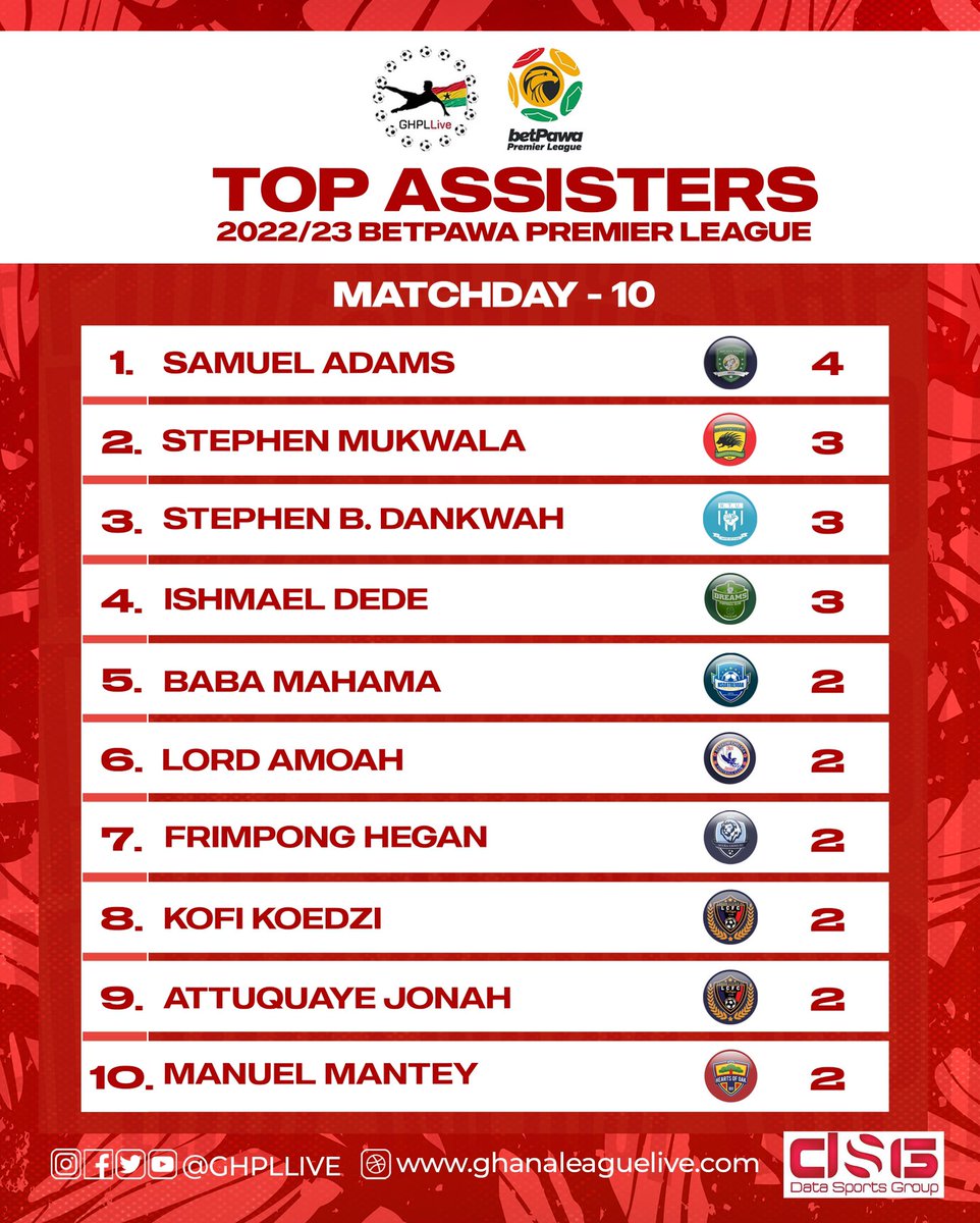 GHPLLive's tweet photo. 🅰️---⚽️ Assist Masters ~ Week 🔟 

1. Samuel Adams - @Aduana_fc 
2. Steven Mukwala - @AsanteKotoko_SC 
3. Stephen Dankwah - @RTUfcOfficial 
4. Ishmael Dede - @DreamsFootballC 

Full list 🔗 https://t.co/5BBfh0o7RW https://t.co/oiJQ7c4cmu
