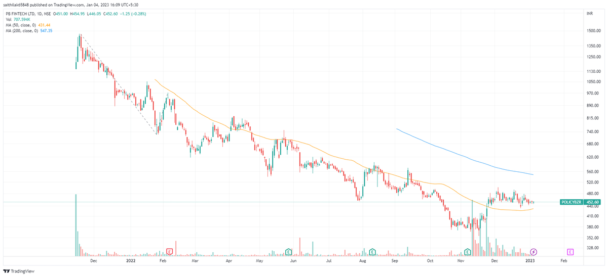 GrittySeeker's tweet photo. #Policybazaar forming nice base. More consolidation in this zone will help in moving up https://t.co/JNe6hsJING