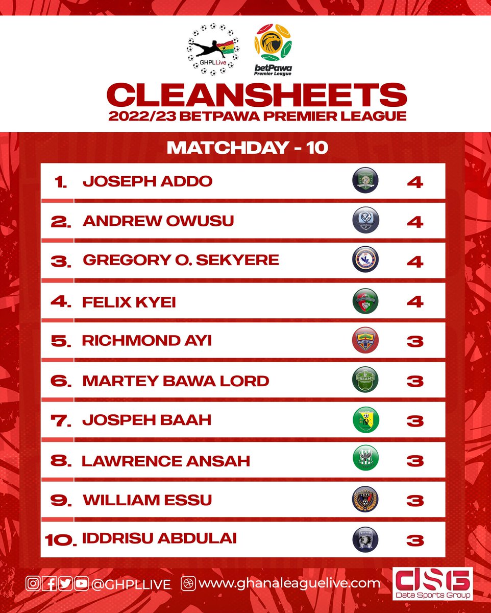GHPLLive's tweet photo. Shot-stoppers 🧤💪🏿 After Week 🔟

1. Joseph Addo - @Aduana_fc 
2. Andrew Owusu - @AccraLionsFC 
3. Gregory Sekyere - @BerekumChelseaF 
4. Felix Kyei - @KarelaUtd_FC https://t.co/kvr7J4BvLU