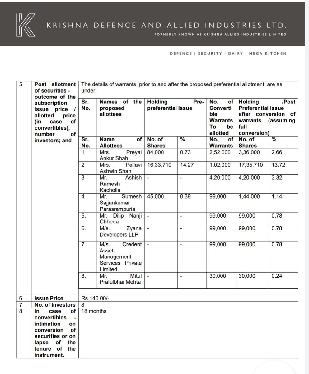 Market_learner7's tweet image. #KrishnaDefence

Issues 16.8 cr preferential warrant to promoter and non promoter.

List includes Ace Investor Ashish kacholia sir