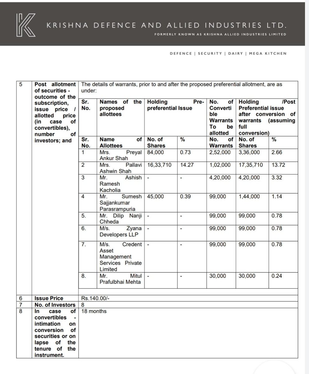 #KrishnaDefence

Issues 16.8 cr preferential warrant to promoter and non promoter.

List includes Ace Investor Ashish kacholia sir