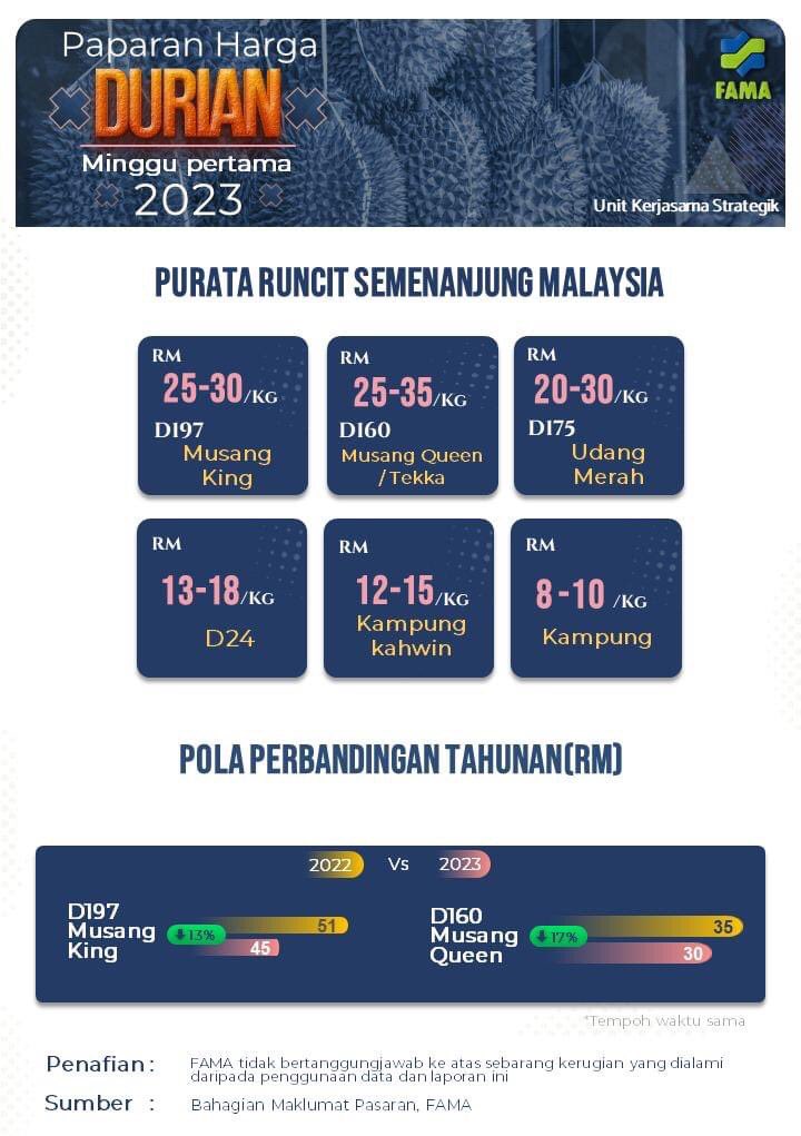 FAMA_Malaysia's tweet photo. Infografik Paparan Harga Purata Durian Peringkat Runcit Semenanjung Malaysia. ( Minggu Pertama )

Sumber: Bahagian Maklumat Pasaran FAMA
#MAFSMalaysia
#TeamMAFS
#famadihatirakyat
#infografikagromakanan
#infografikdurian
#KomoditiPasaranPertanianTerpilih
#LindungiDiriLindungiSemua https://t.co/wXrfQUf3yS