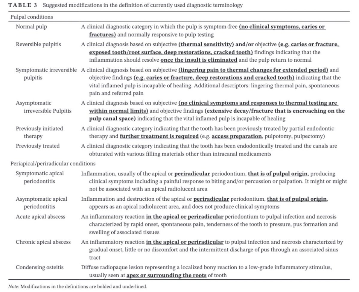 Yousef_AlDahman's tweet photo. 📖 A proposed modification of the Endodontic diagnostic terminology (Azim et al. 2022)

Full article:
https://t.co/FYeXt66e3B

Enjoy reading ☕️ https://t.co/ZtqrforqZJ