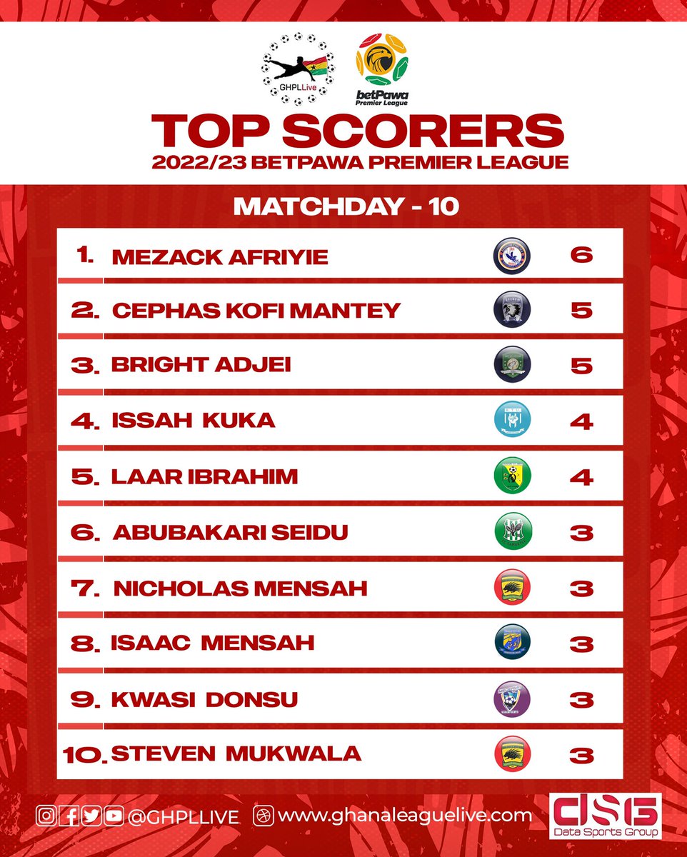 GHPLLive's tweet photo. ⚽️—🎯—🥅 𝙉𝙚𝙩𝙗𝙪𝙨𝙩𝙚𝙧𝙨 ~ Week 🔟 

1. Mezack Afriyie - @BerekumChelseaF 
2. Cephas Kofi Mantey - @BechemUnitedFC 
3. Bright Adjei - @Aduana_fc 

Full list of scorers 🔗 https://t.co/5BBfh0o7RW https://t.co/HusUzPEDWg