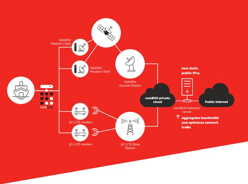 comBOX_networks's tweet photo. Check out our blog to see the benefits of bonding satellite and cellular Internet connections #satelliteinternet #lte #bonding
https://t.co/EXZN5H3s2i https://t.co/8MoYZPPR2T