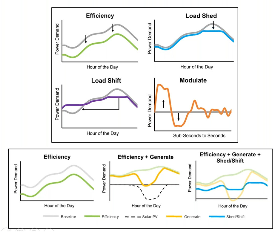 V2B2G's tweet image. Well, that&apos;s what Grid-interactive Efficient Buildings (GEBs) are all about. #TransactiveEnergy means a dynamic electrical energy price, and the #MicroGrid in GEBs understands the economics of storage management to allow sift,shape shed of load.
Look-ahead capability is key !