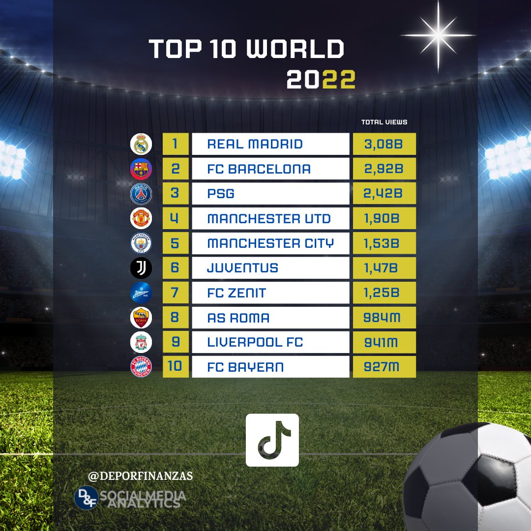 Deportes&Finanzas® on X: 📲⚽ TOP 20 most popular football clubs in the  world ranked by total views on #TikTok during september 2021! 🎶⏯🎶 11.@OL  🇫🇷 12.@FCBayern 🇩🇪 13.@zenit_spb 🇷🇺 14.@LUFC 🏴󠁧󠁢󠁥󠁮󠁧󠁿 15.@ Flamengo