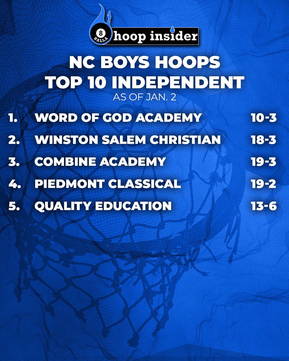 Breaking News NC Top 6 Independent Boys basketball statewide polls